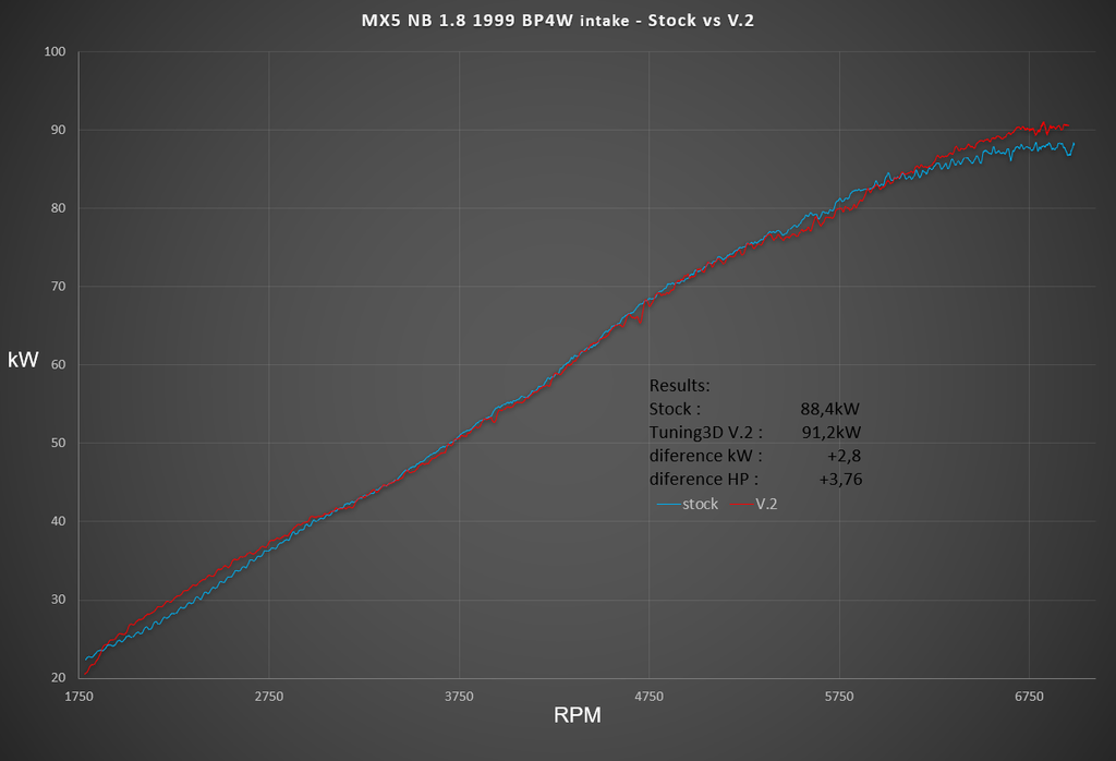 Mazda Miata MX-5 NB Cold Air Intake V2 – Performance Short Intake Kit (1998–2005) 1.6 / 1.8